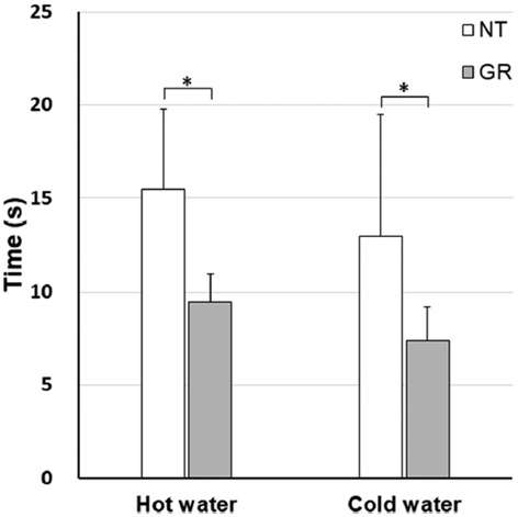 3hot water, cold water를 먹었을 때 최대, 최소 온도에 도달하기까지 자연치아(NT)와 금니(GR)에서 소요된 시간. 금니가 자연 치아에 비해 hot, cold water 모두에서 훨씬 짧은 시간 내(약 12배)에 온도 변화를 일으키는 것을 확인할 수 있음.